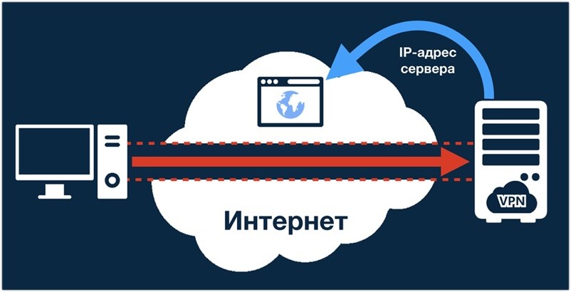 Работа VPN