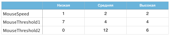 Как увеличить скорость мыши