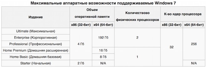 Сравнение редакций Windows