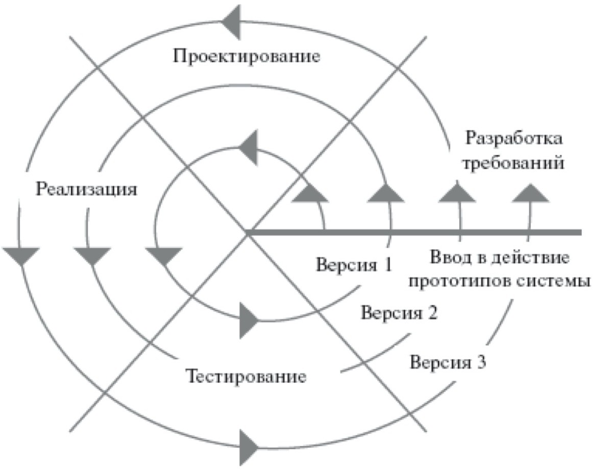цикл разработки программы
