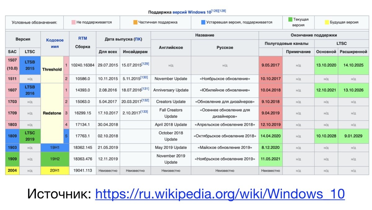 Выпуски Windows 10
