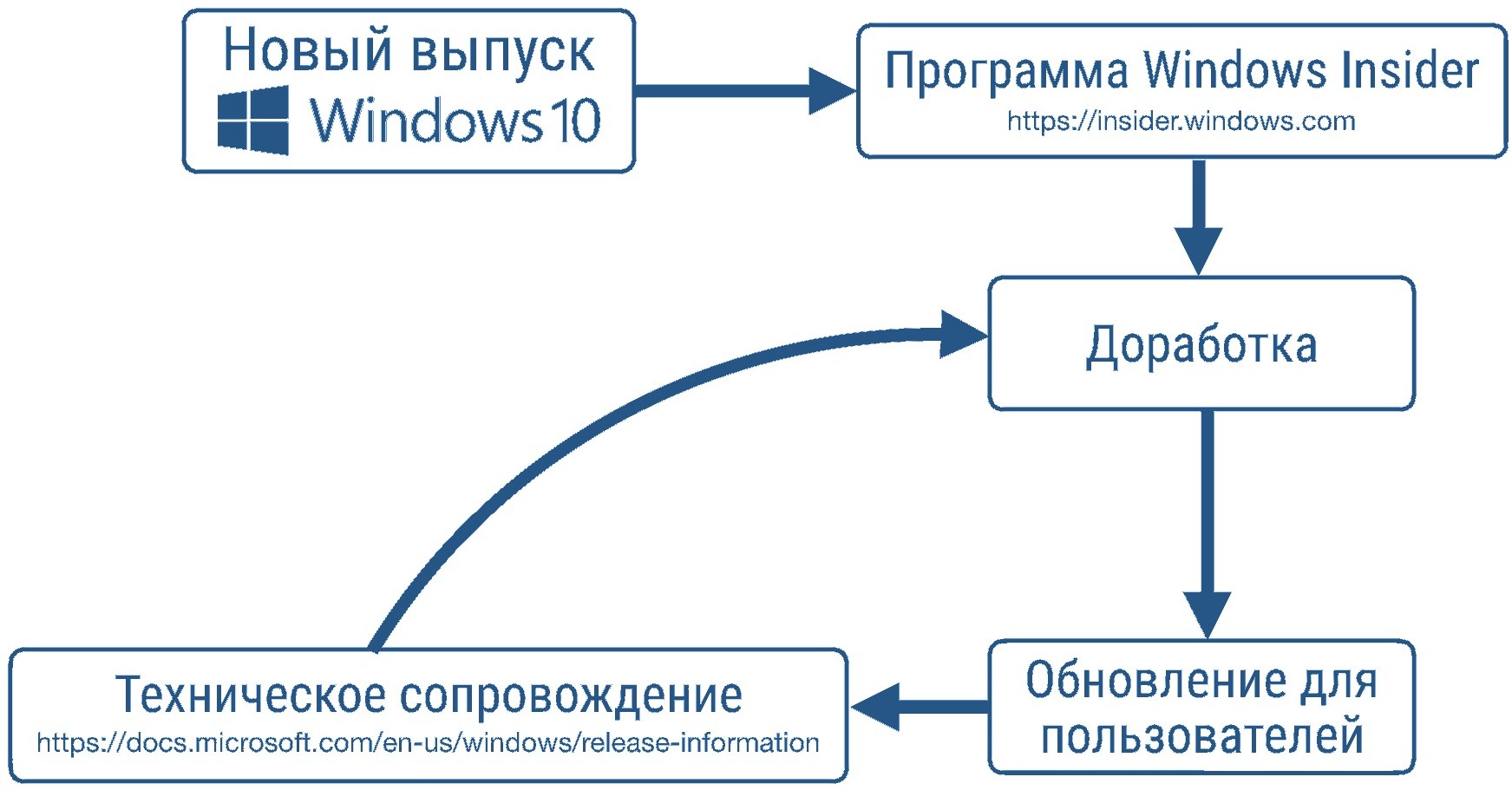Цикл разработки Windows 10