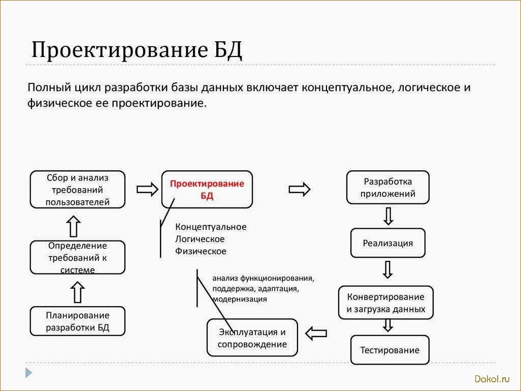 Проектирование баз данных онлайн: как создать эффективную структуру